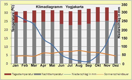 Klimadiagramm Yogjakarta